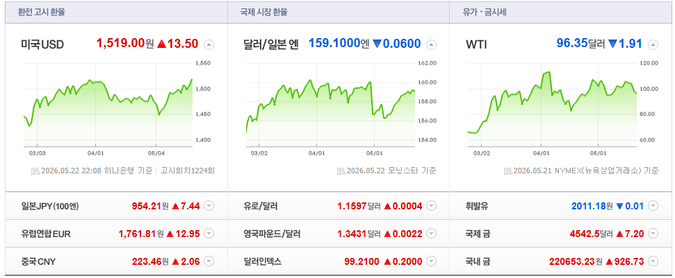 2026-05-22, 22시 08분 주요국가 환율현황 [출처=네이버 Pay 증권 제공]