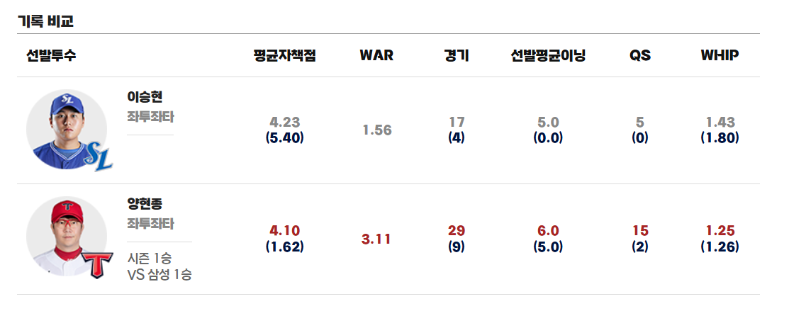 5차전 프리뷰(출처:KBO)