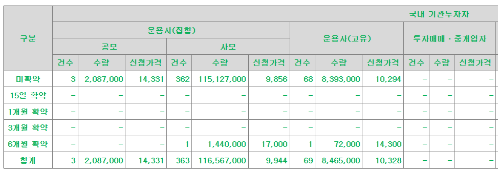 동국생명과학 공모주 수요예측결과 상장일