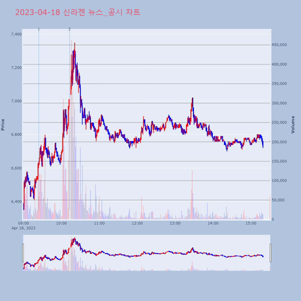 신라젠_뉴스공시차트