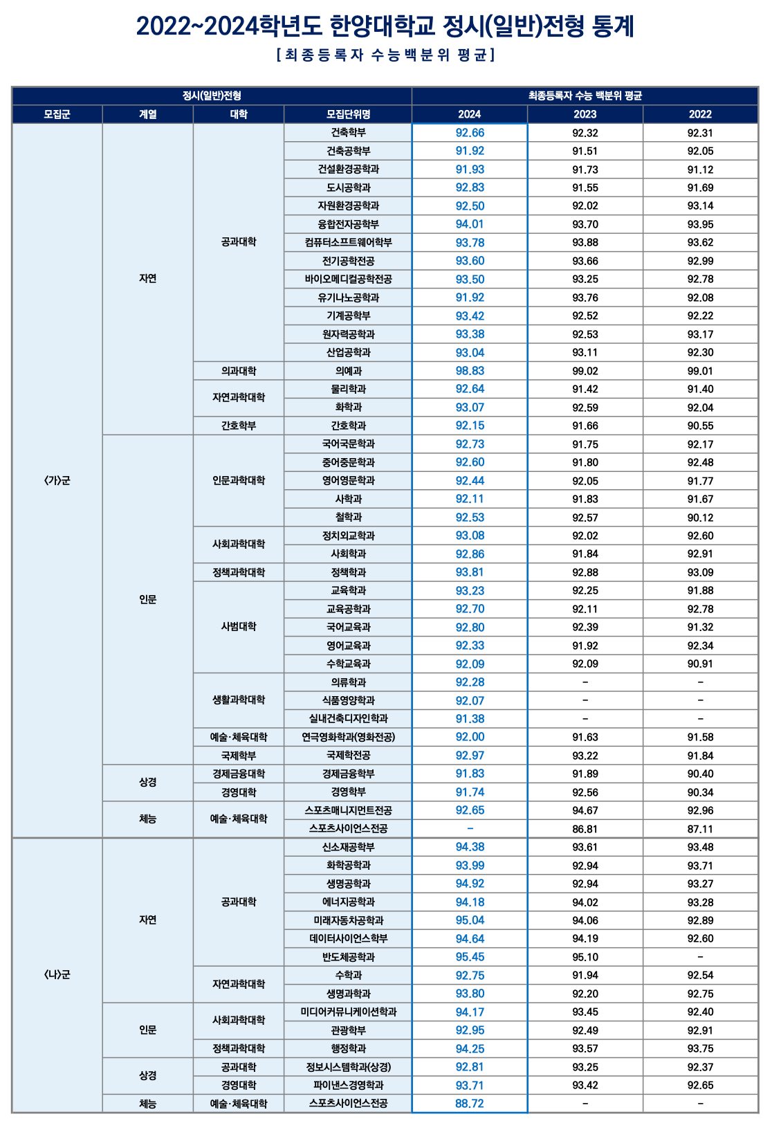 한양대 정시 3년간 백분위 평균