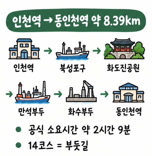 인천역에서 북성포구와 화도진공원, 만석부두, 화수부두를 거쳐 동인천역까지 약 8.39km를 걷는 부둣길 경로 카드