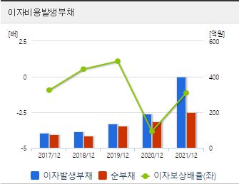CBI 이자비용발생부채