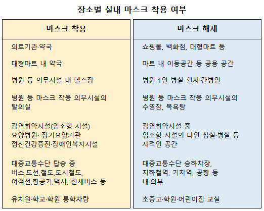 실내마스크-착용-해제-표