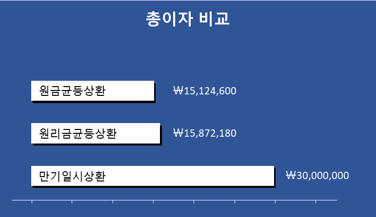 대출상환방식에 따른 총이자 비교