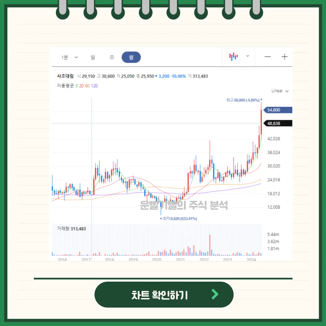 사조대림 차트분석