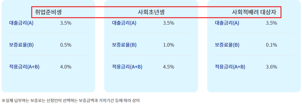 햇살론유스 심사기간 및 부결