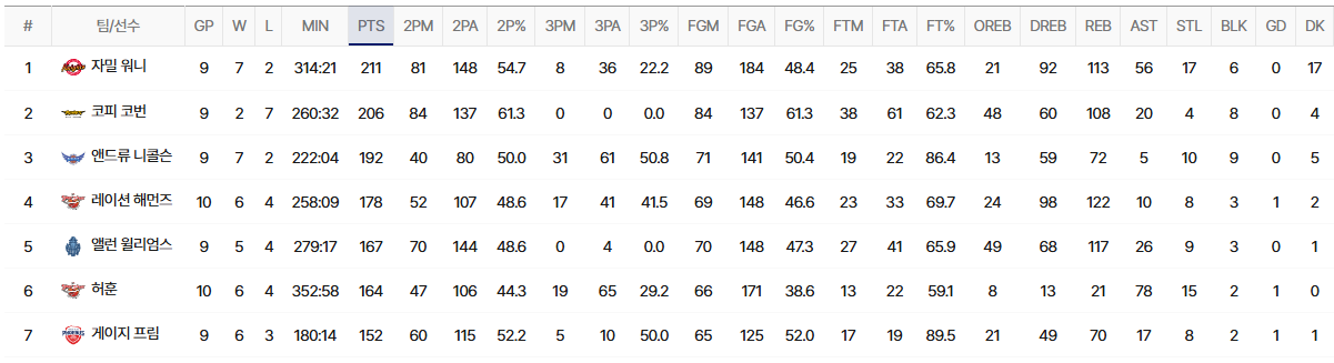 2024-2025 KBL 프로농구 순위 모음 (연봉 포함)