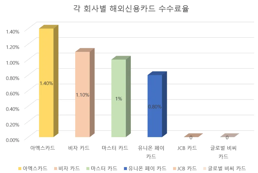 신용카드 해외 수수료 무료