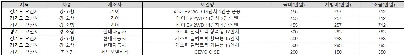 2025년 경기도 오산시 전기차 보조금