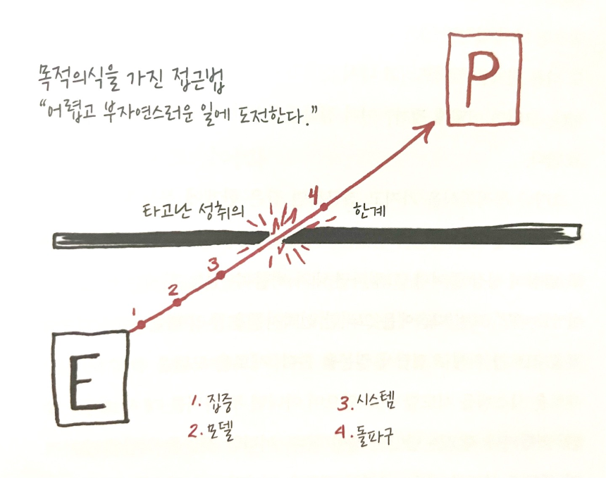 2. 도전에서 목적의식으로 이동하라.-한계돌파