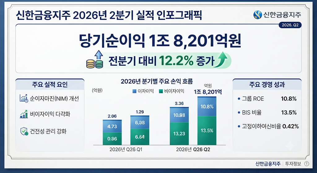 신한금융지주의 2026년 2분기 당기순이익과 전분기 대비 증가율을 보여주는 실적 그래프