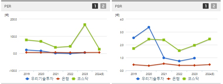 우리기술투자 PER PBR지표