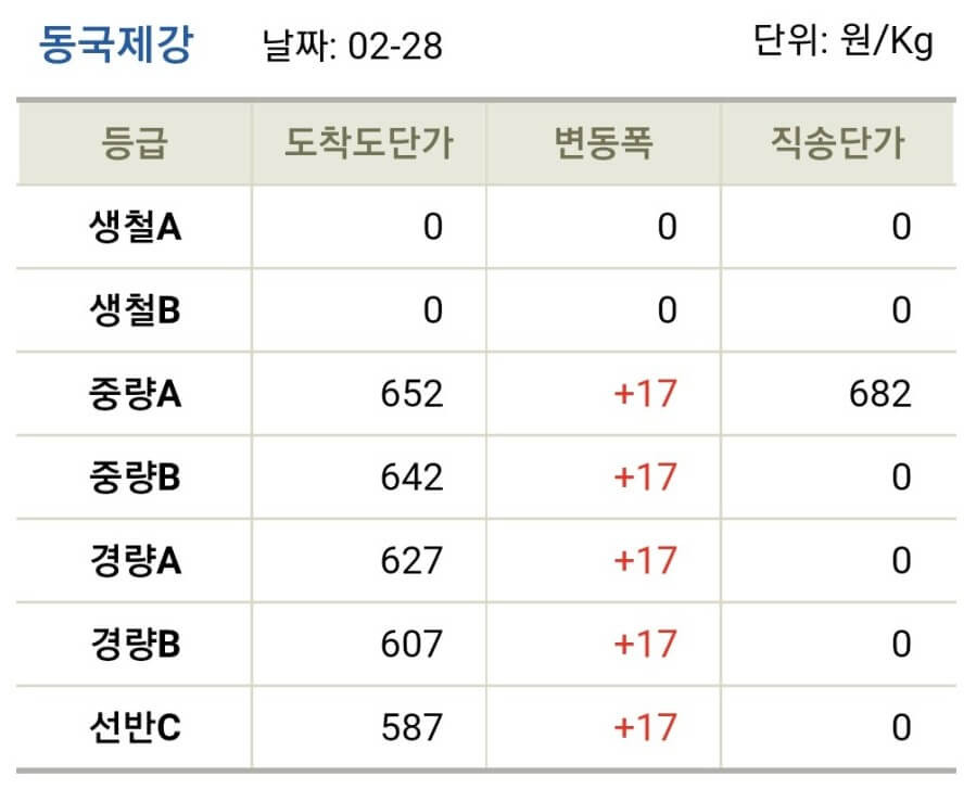 고철 시세 가격표 정리3