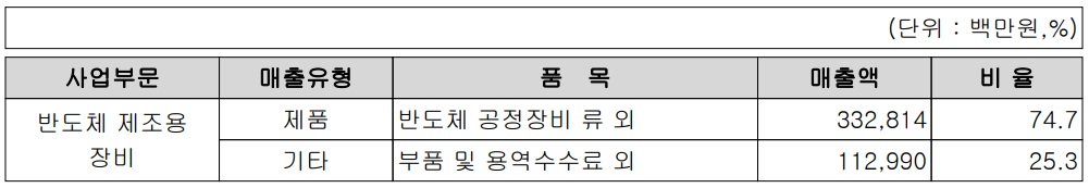 피에스케이 - 주요 사업 부문 및 제품 현황(2021년 4분기)