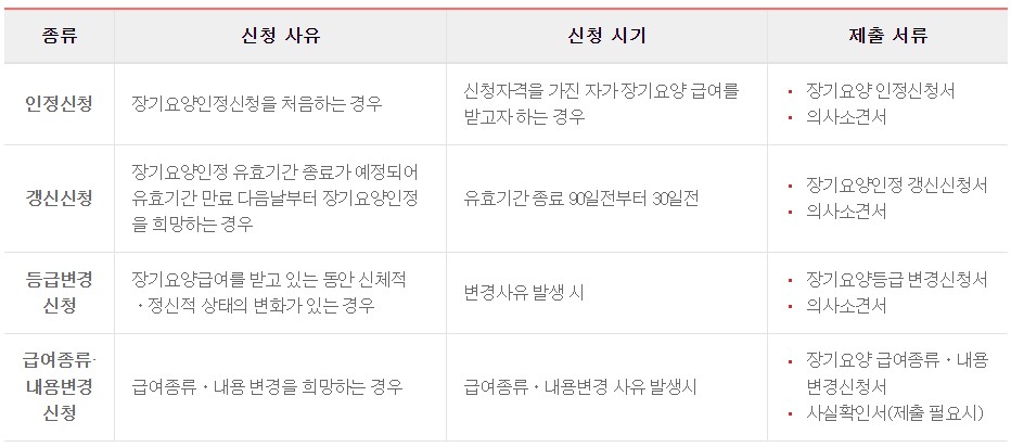 장기요양인정 신청의 종류