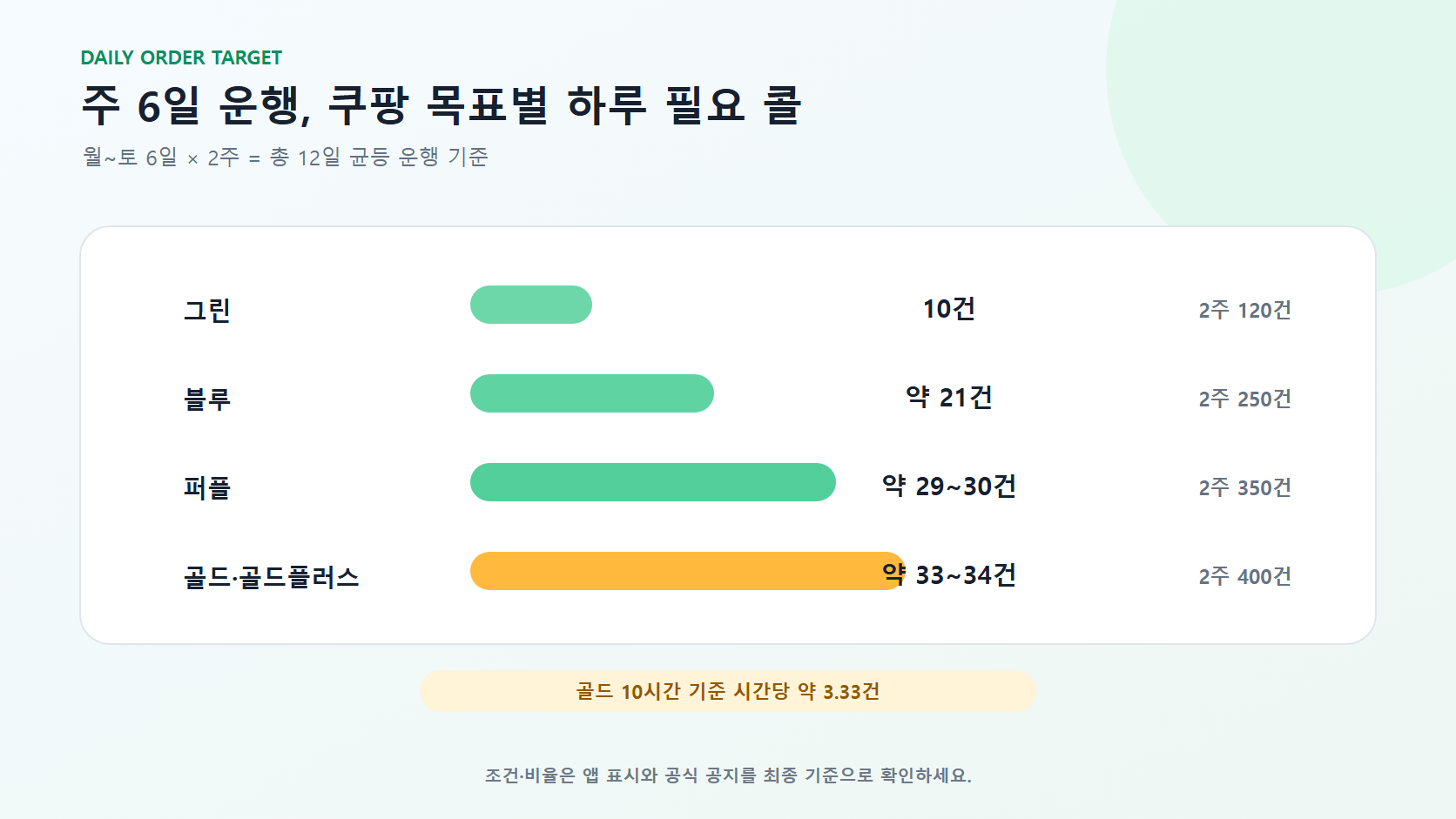 주 6일 기준 쿠팡이츠 목표별 하루 필요 배달 건수