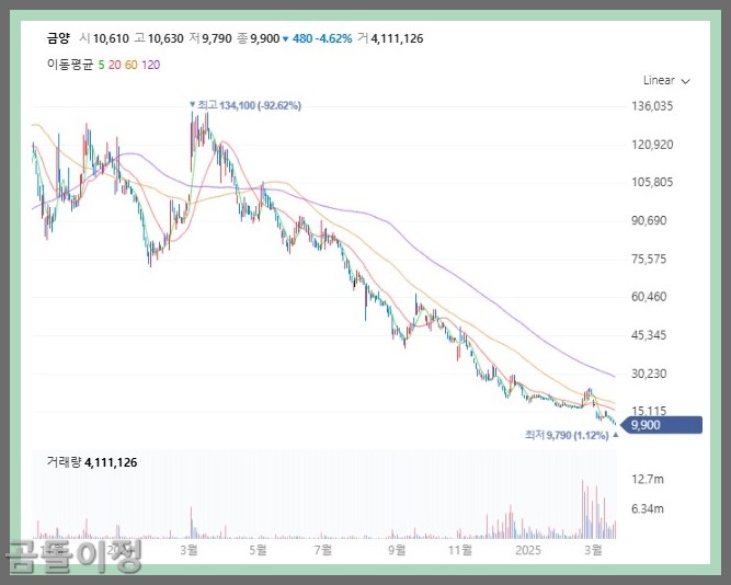 금양 주가 분석, 감사의견 거절 후 반등은 언제일까