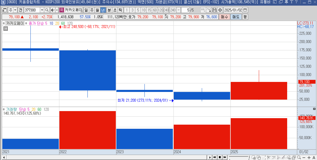 카카오페이 주가 연봉 차트