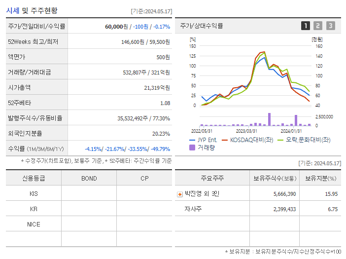 JYP Ent._기업개요