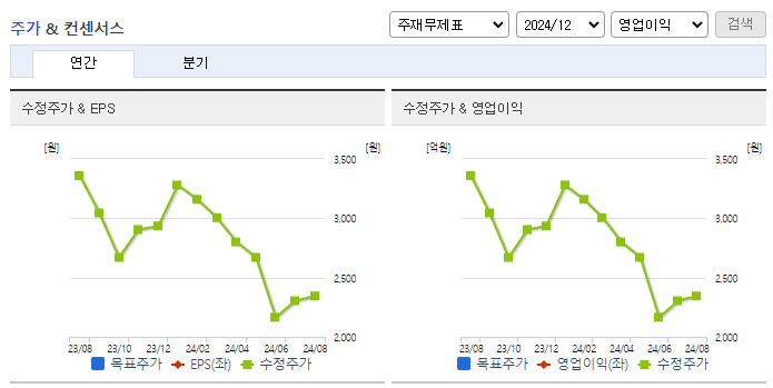 드림어스컴퍼니_컨센서스