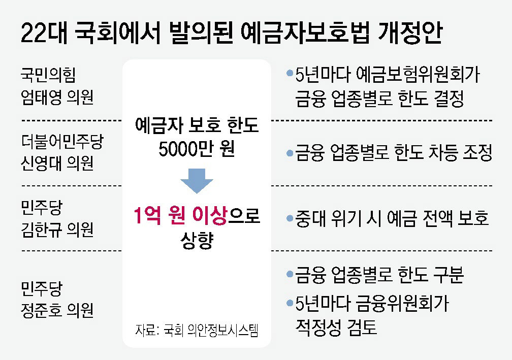 예금자보호법 한도 5000만원에서 1억원 기존예금 자동으로 적용되나?