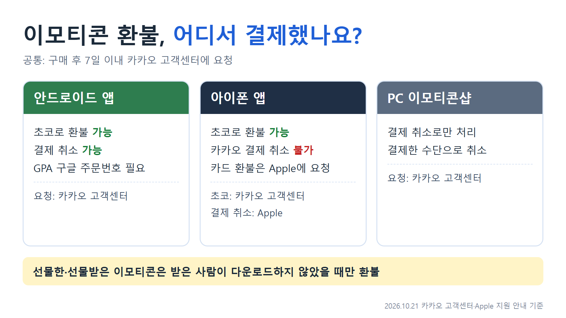 카카오톡 이모티콘 환불 결제처별 비교: 안드로이드 앱은 초코 환불과 결제 취소 가능(GPA 구글 주문번호 필요), 아이폰 앱은 카카오에서 초코 환불만 가능하고 카드 환불은 Apple에 요청, PC 이모티콘샵은 결제 취소로만 처리. 공통 구매 후 7일 이내, 선물은 받은 사람이 다운로드하지 않았을 때만 환불