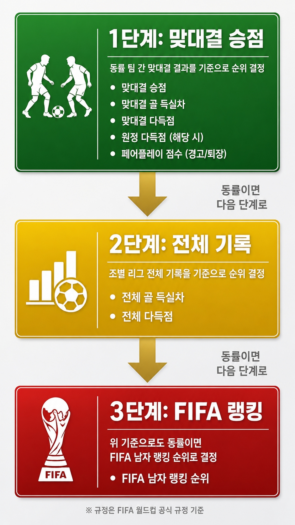 월드컵 타이브레이커 3단계 맞대결 전체기록 FIFA랭킹 흐름도