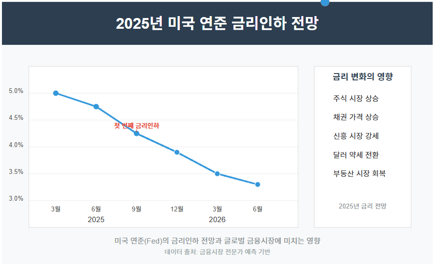 마국 연준 금리인하 전망 이미지