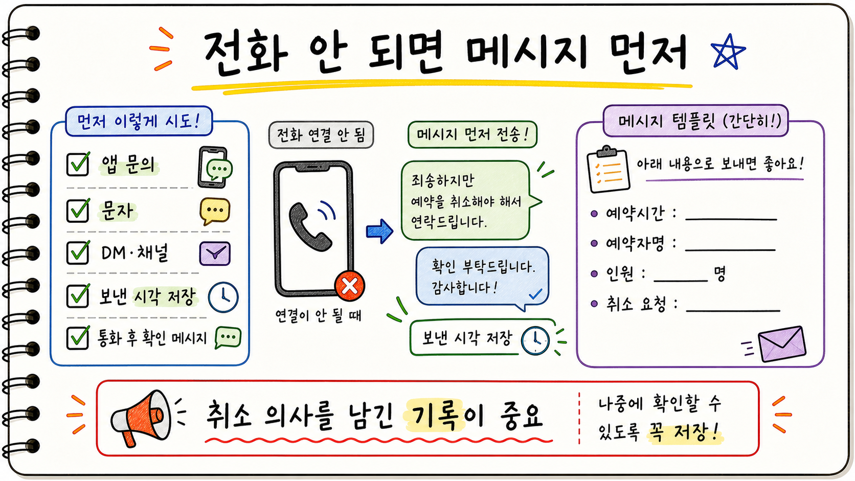 식당 예약 취소 전화가 안 될 때 메시지로 먼저 남길 내용을 정리한 가로형 카드 이미지