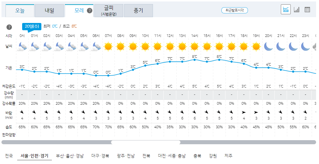 서울, 인천, 경기 3월 20일 오늘의 날씨 예보