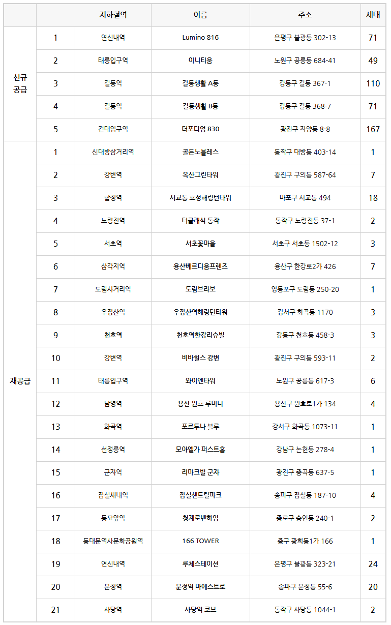 상세 주소 및 공급 호수