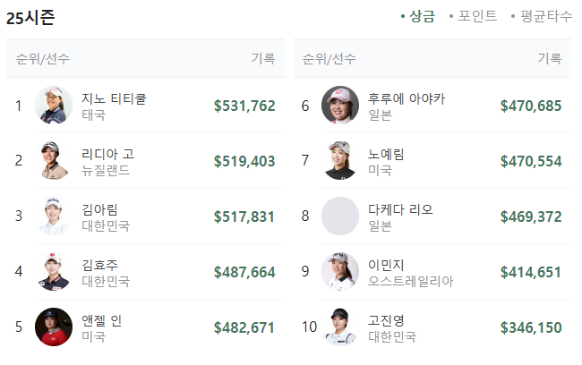 jm이글 la챔피언십 결과 순위별 상금