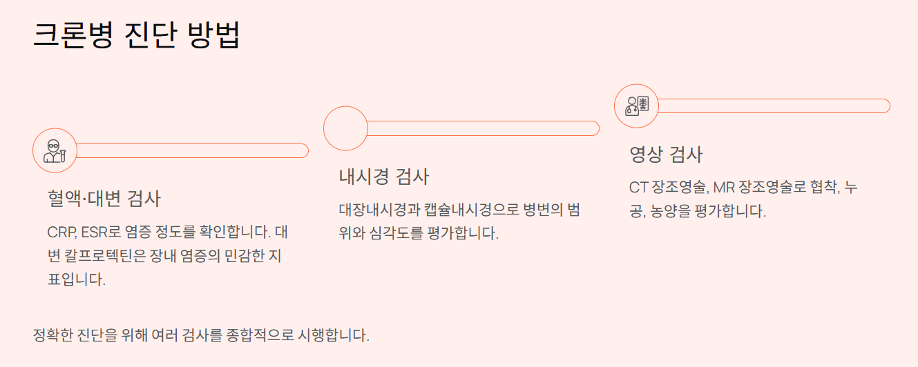 크론병 원인과 치료