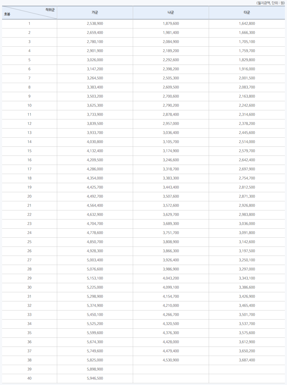 2020년 공무원 봉급표