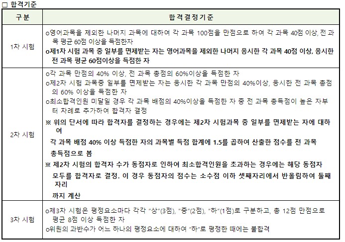 공인노무사 합격기준