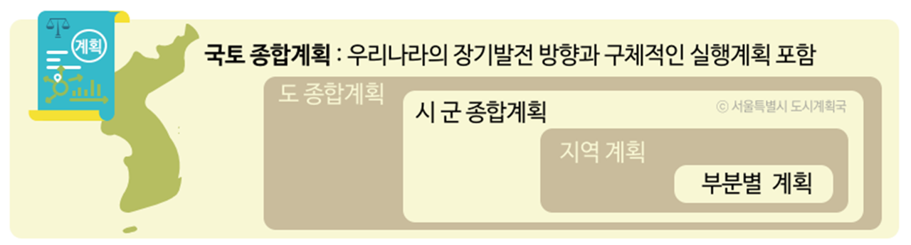 국토 종합계획