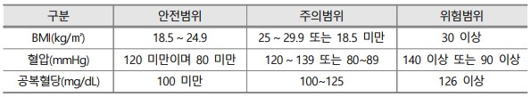 건강상태분류
