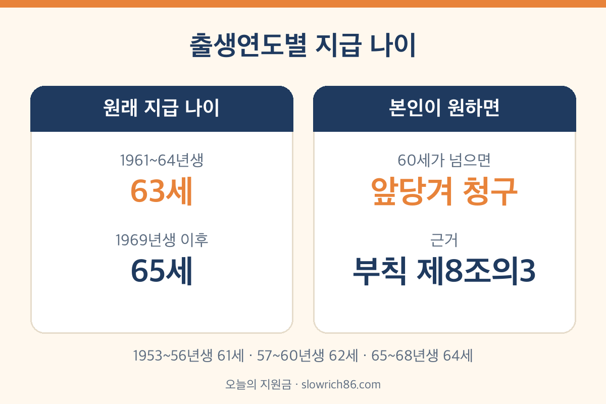 국민연금 반환일시금 출생연도별 지급 나이 60세 청구