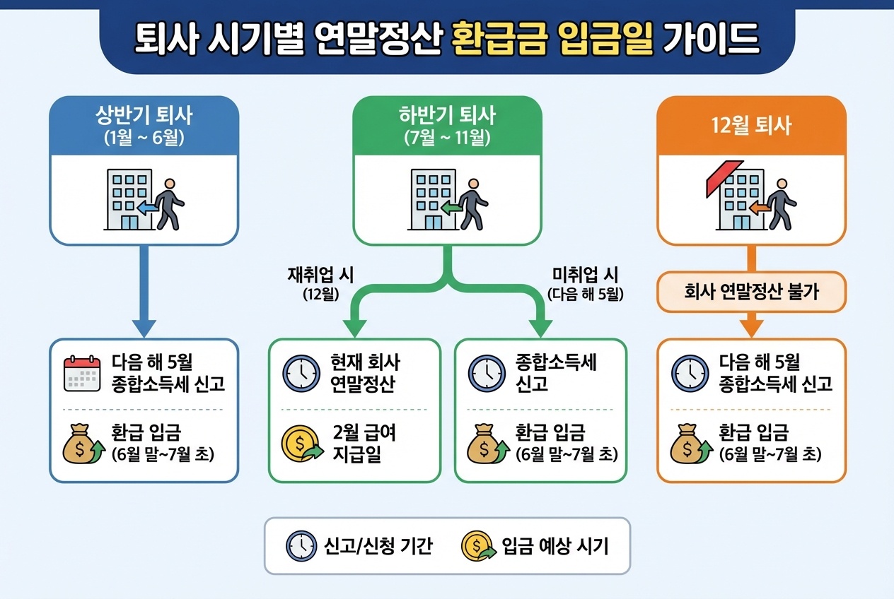퇴사 시기 별연말정산 환급금 입금일
