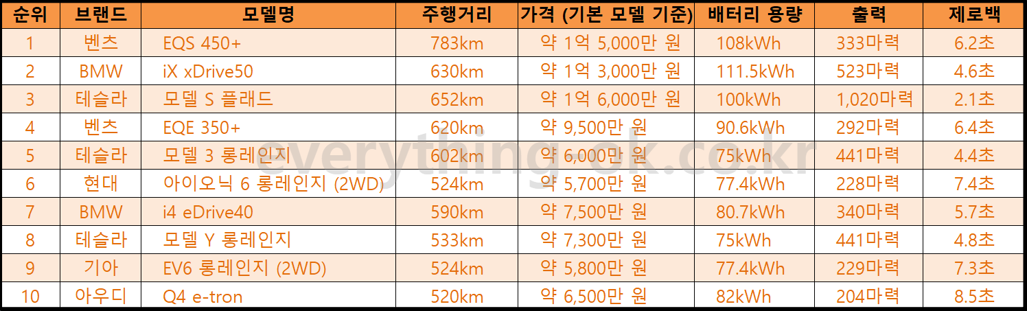 전기차 주행거리 순위 TOP10 가격 재원