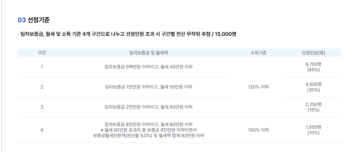 서울시 청년 월세 지원 신청