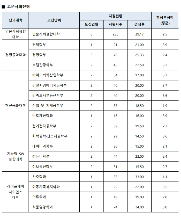 2025 수원대 고운사회전형 분석