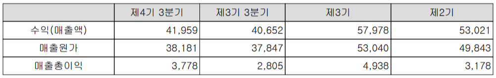 (주)동행복권 복권 사업 실적 현황