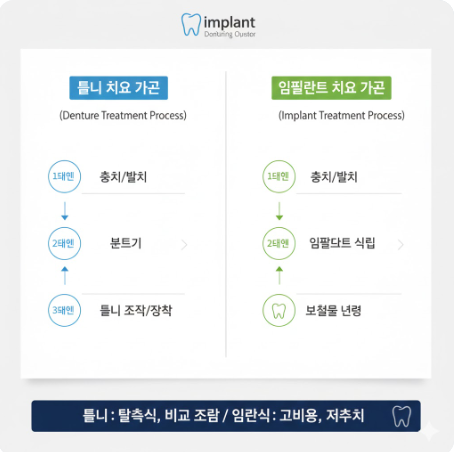 틀니와 임플란트의 치과 치료 과정 이미지가 나란히 배열된 사진