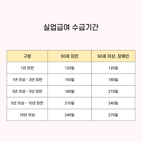 실업급여 수급기간 표