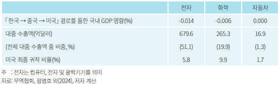 대중 수출품 미국 귀착 비율