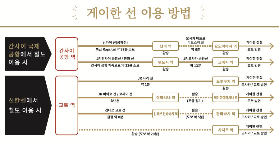 게이한 선 이용방법