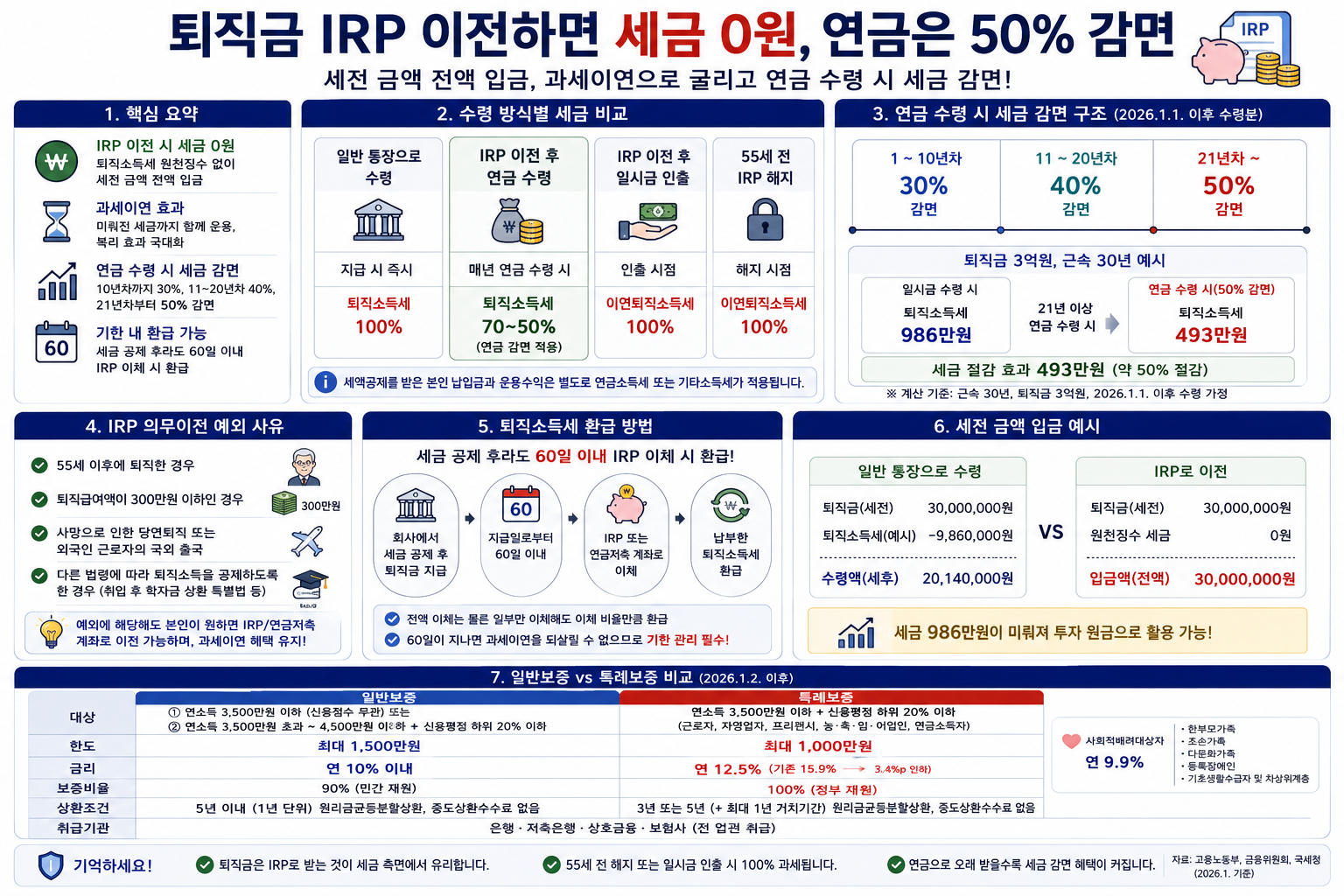 퇴직금 IRP 이전하면 세금 0원, 연금은 50% 감면