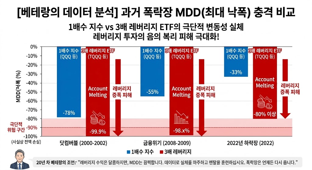 과거 폭락장 MDD 비교